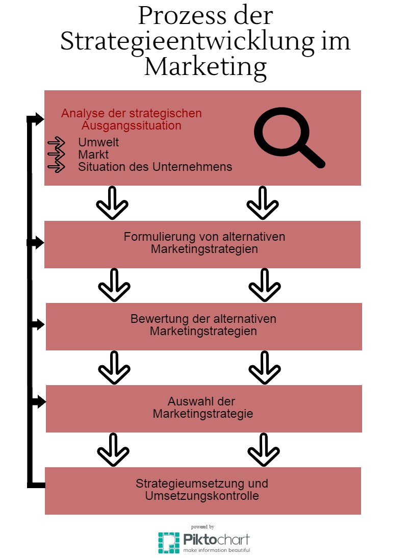 Strategieentwicklungprozess Im Marketing - My Business Blog